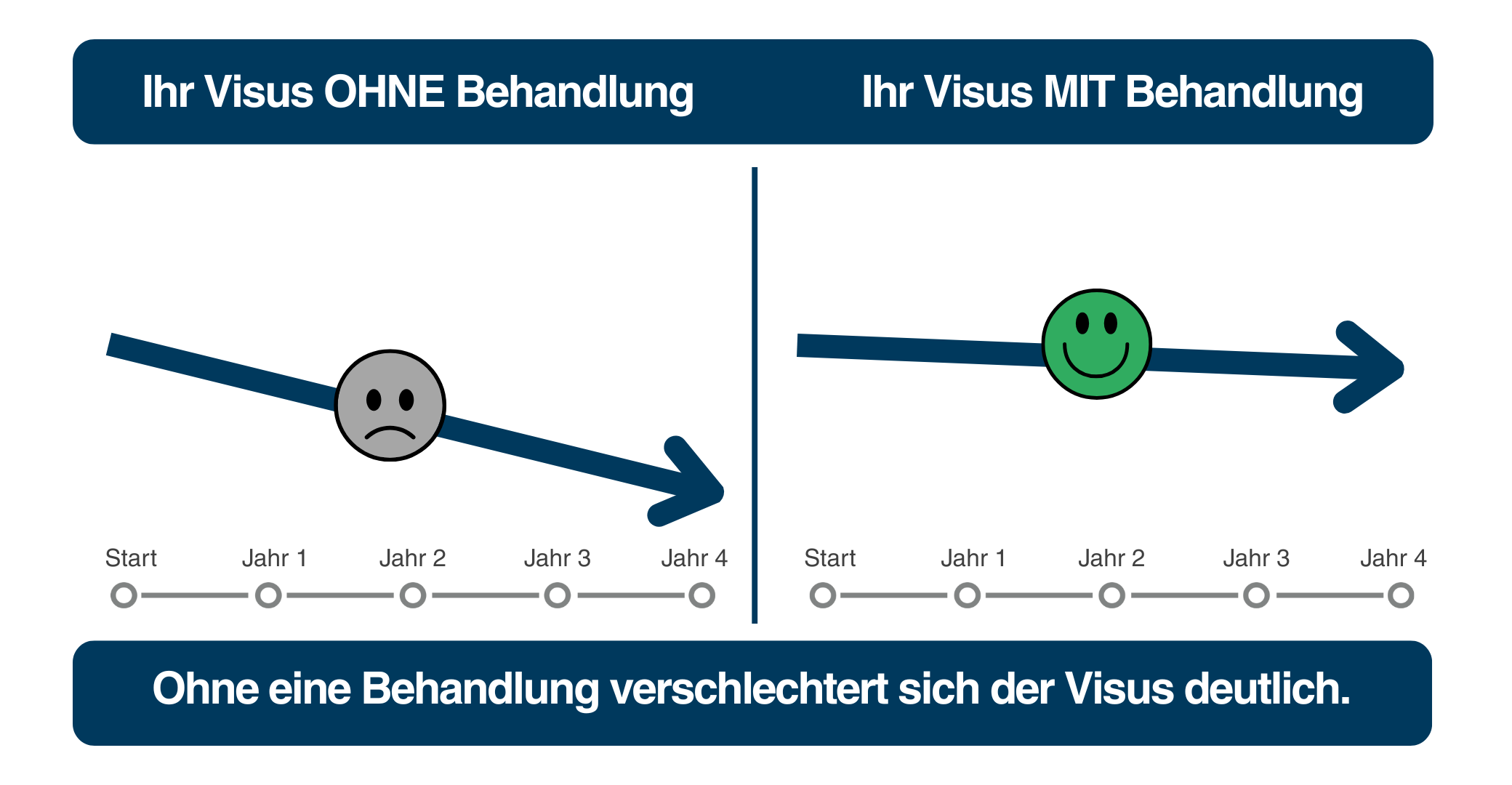 Visusverlauf mit und ohne IVOM-Therapie